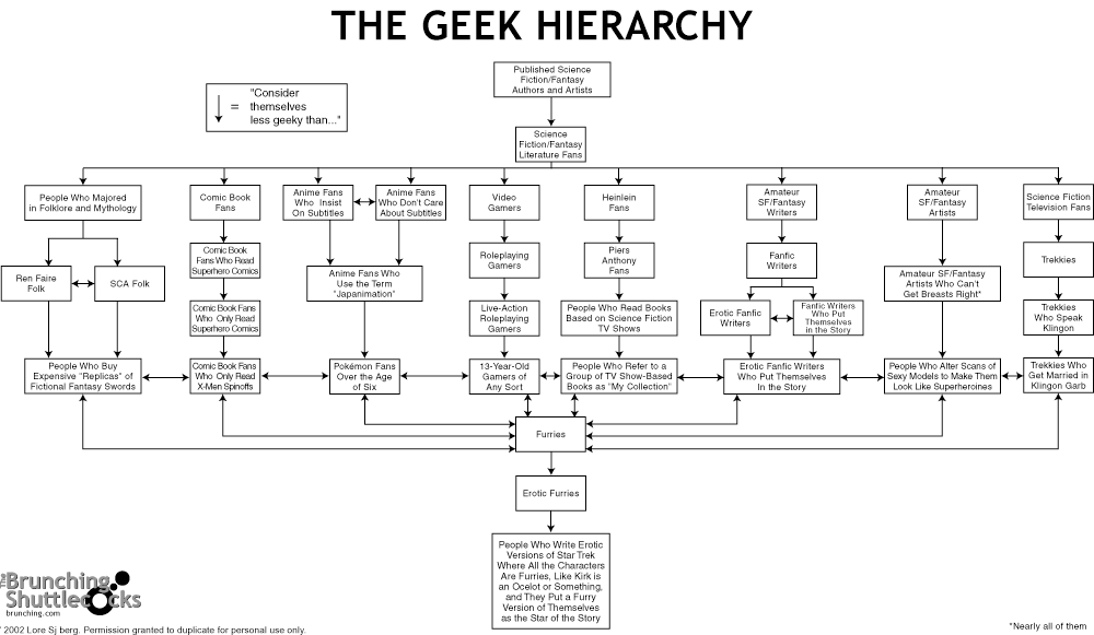 simple hierarchy chart